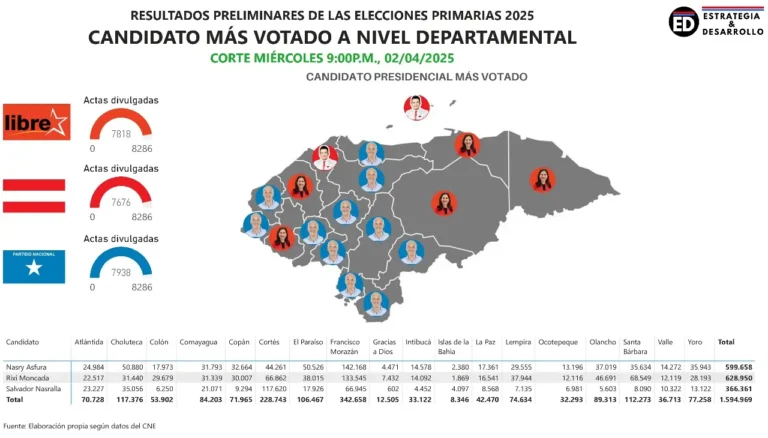 Nasry Asfura lidera la carrera presidencial en Honduras según resultados preliminares 3 mas votado.jpg