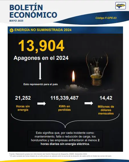COHEP espera que este año no se repita récord de apagones registrado en 2024 1 apagones cohep.jpg