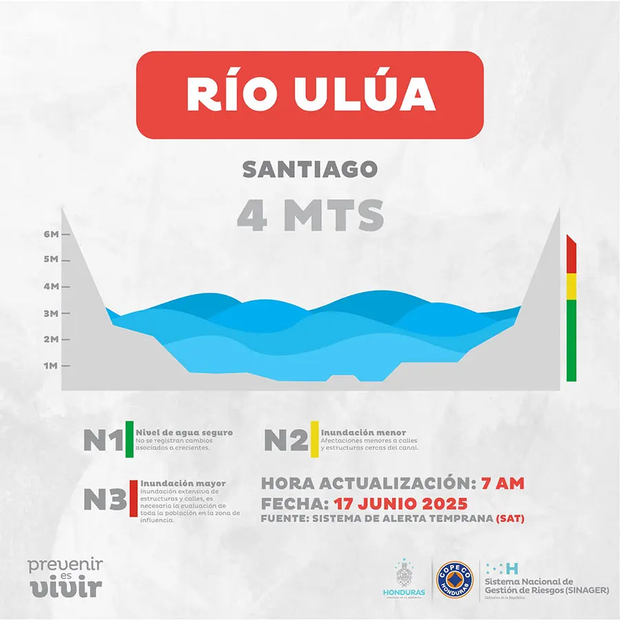 Ríos de Honduras alcanzan niveles críticos por intensas lluvias 1 Rio Ulua nivel Copeco.jpg