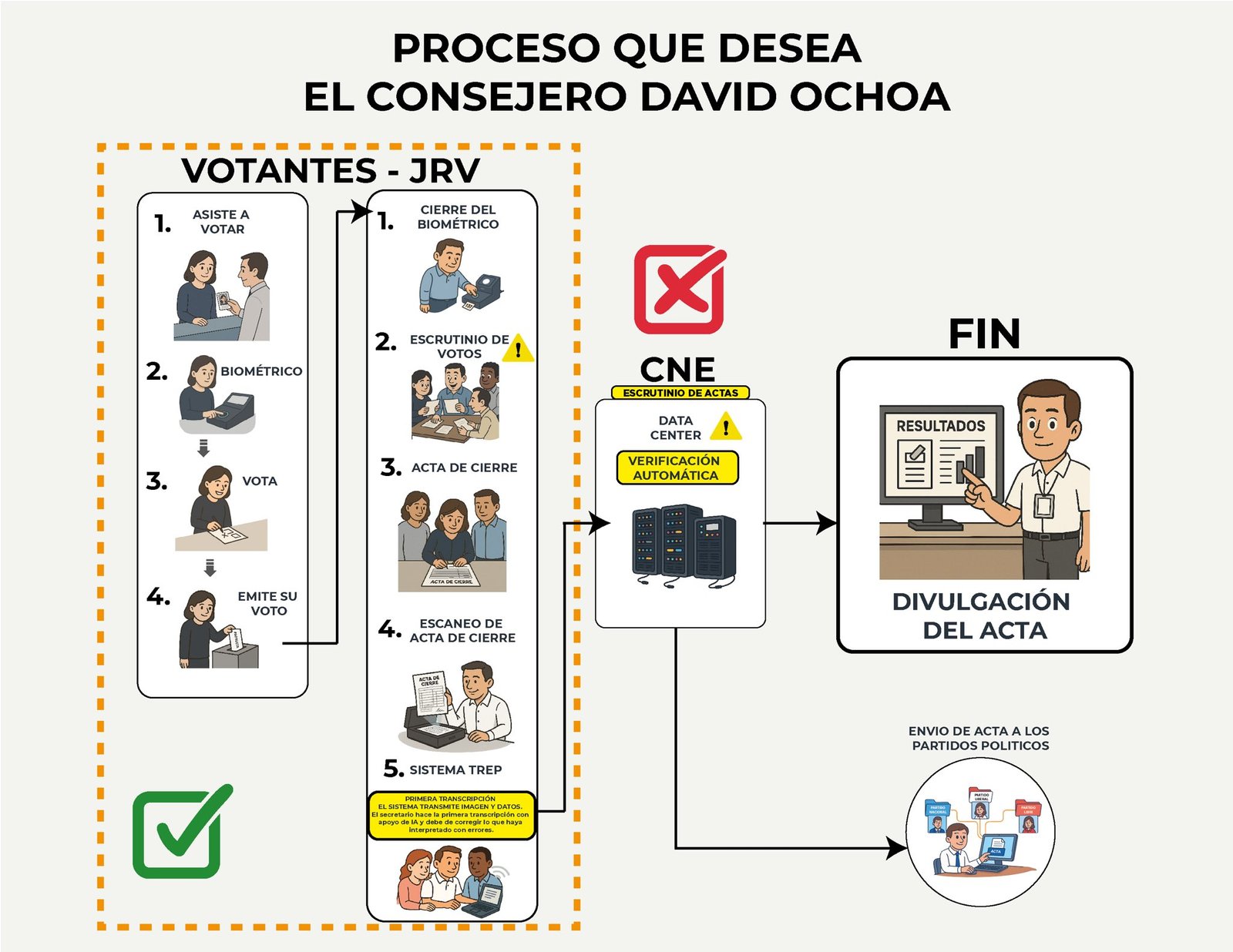 Cossette López: “El problema es uno y es claro: no quieren verificación” 3 GvnkVfAXgAAL ts