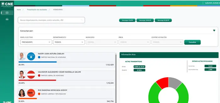 Asfura mantiene ligera ventaja mientras CNE reinicia conteo tras parálisis 1 CONTEO.jpg